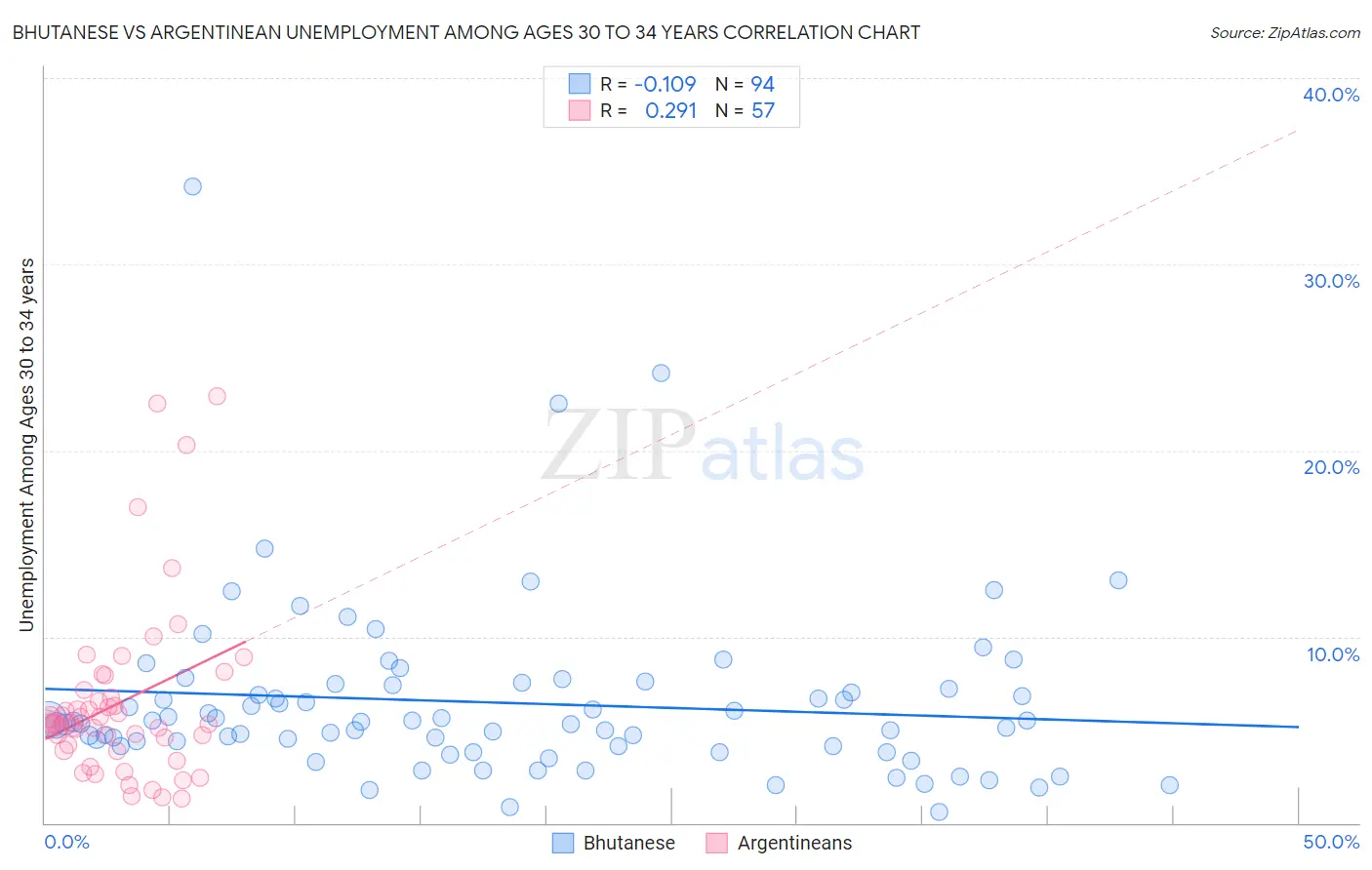 Bhutanese vs Argentinean Unemployment Among Ages 30 to 34 years