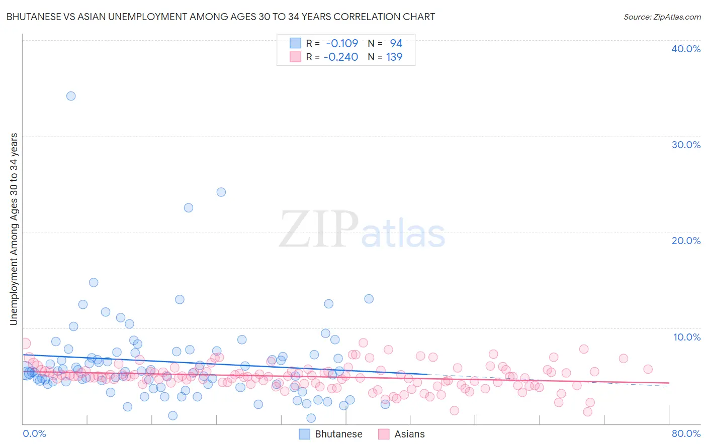 Bhutanese vs Asian Unemployment Among Ages 30 to 34 years