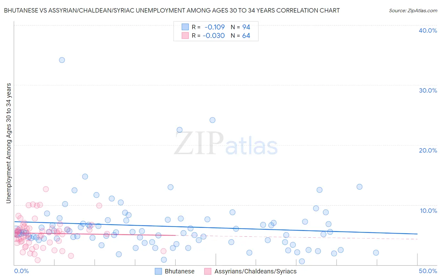 Bhutanese vs Assyrian/Chaldean/Syriac Unemployment Among Ages 30 to 34 years