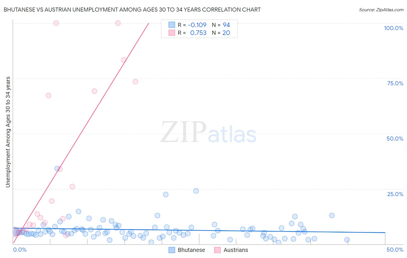Bhutanese vs Austrian Unemployment Among Ages 30 to 34 years