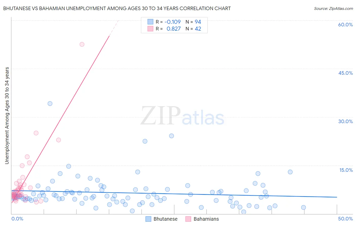 Bhutanese vs Bahamian Unemployment Among Ages 30 to 34 years