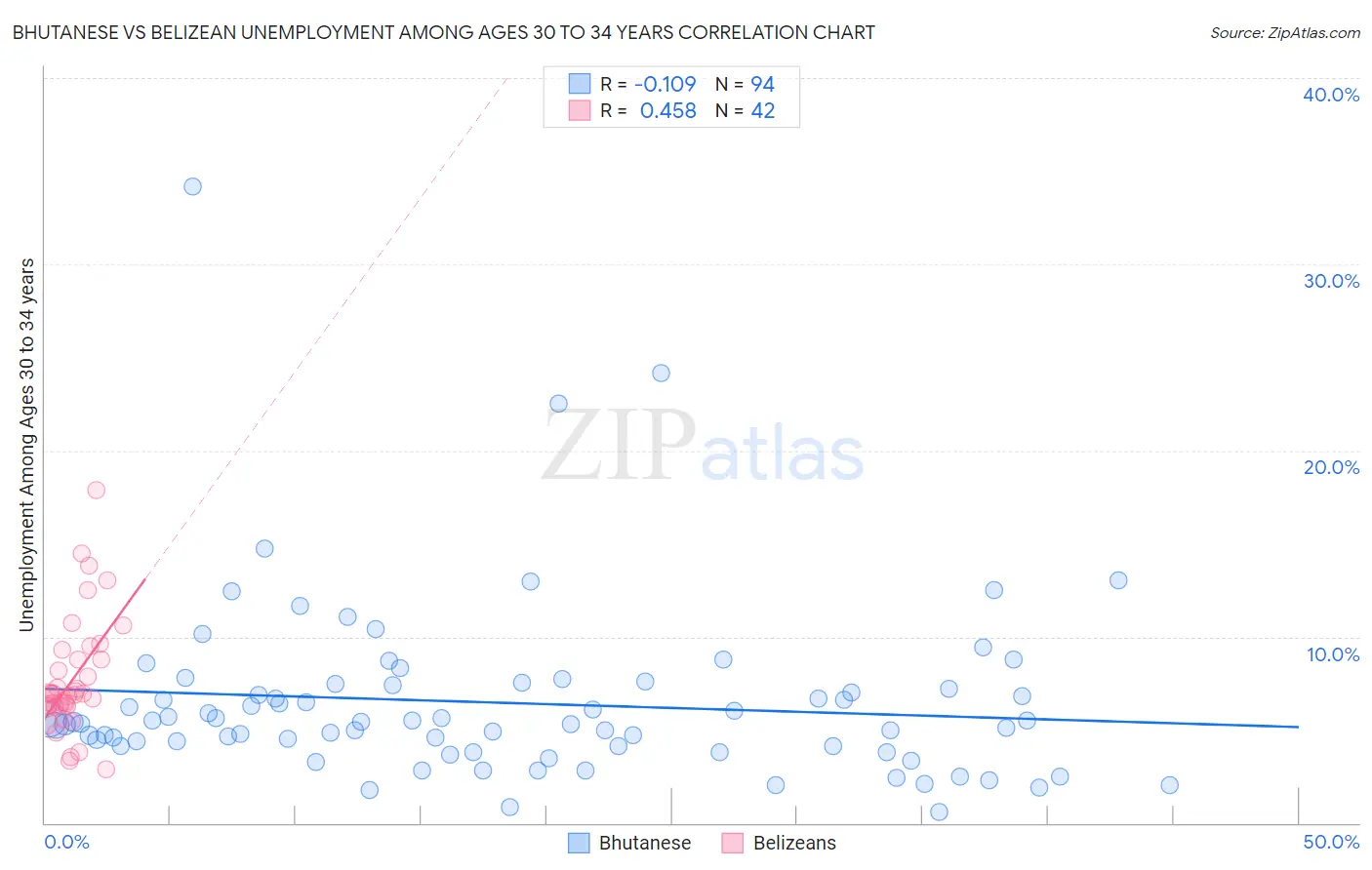Bhutanese vs Belizean Unemployment Among Ages 30 to 34 years