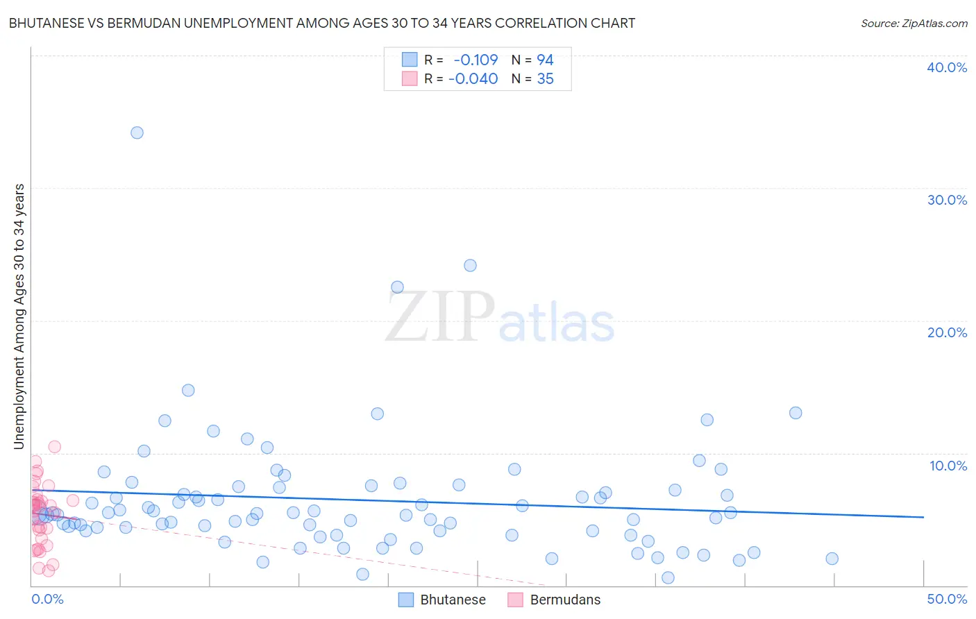 Bhutanese vs Bermudan Unemployment Among Ages 30 to 34 years