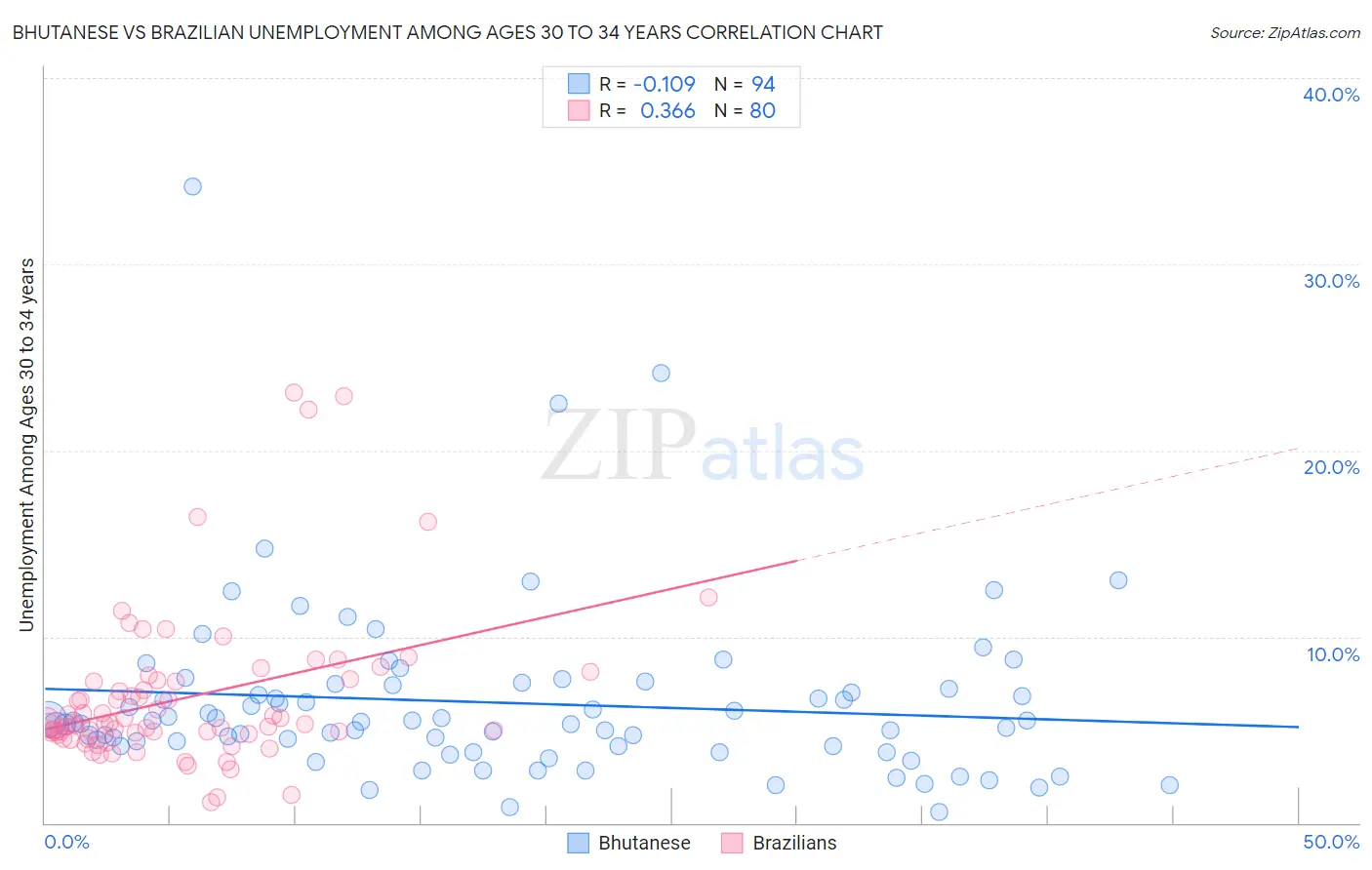 Bhutanese vs Brazilian Unemployment Among Ages 30 to 34 years