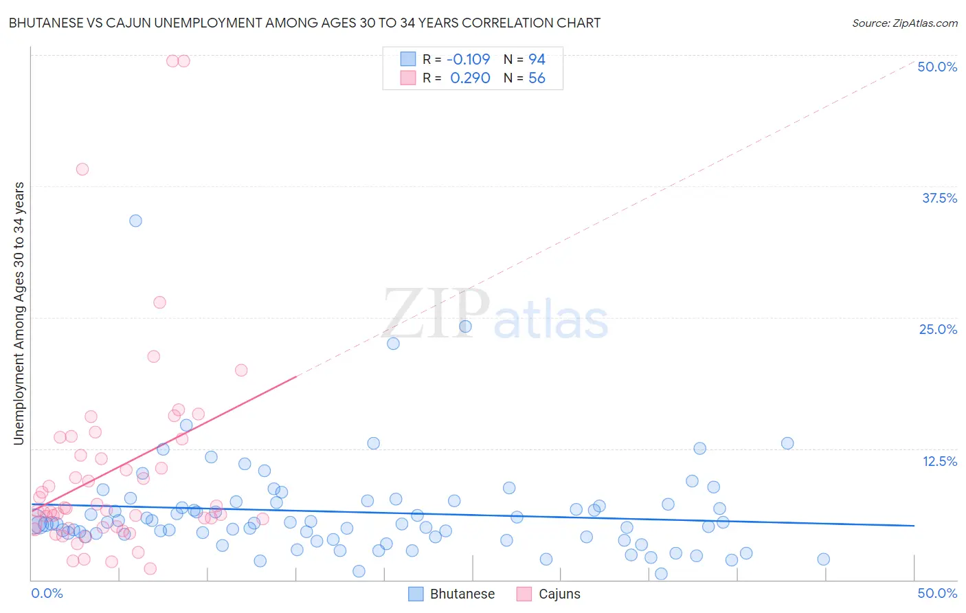 Bhutanese vs Cajun Unemployment Among Ages 30 to 34 years