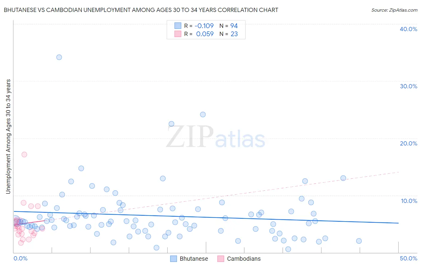 Bhutanese vs Cambodian Unemployment Among Ages 30 to 34 years
