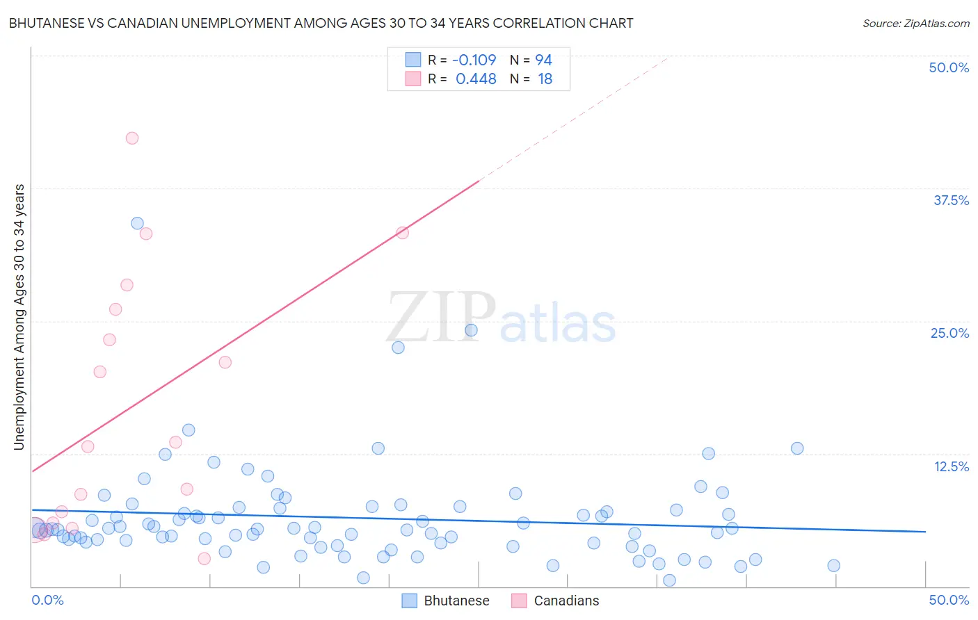 Bhutanese vs Canadian Unemployment Among Ages 30 to 34 years