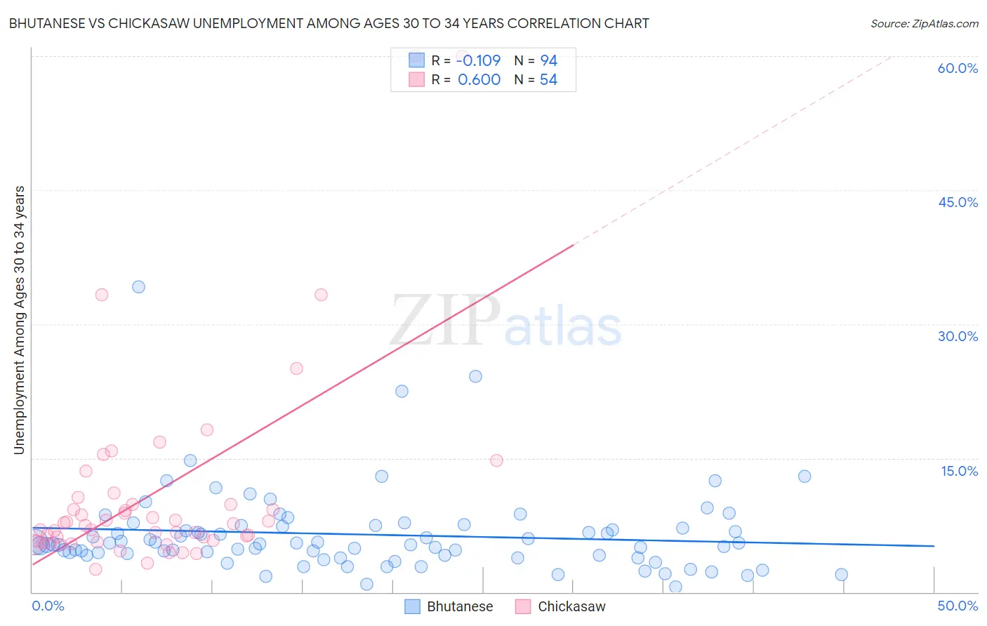 Bhutanese vs Chickasaw Unemployment Among Ages 30 to 34 years