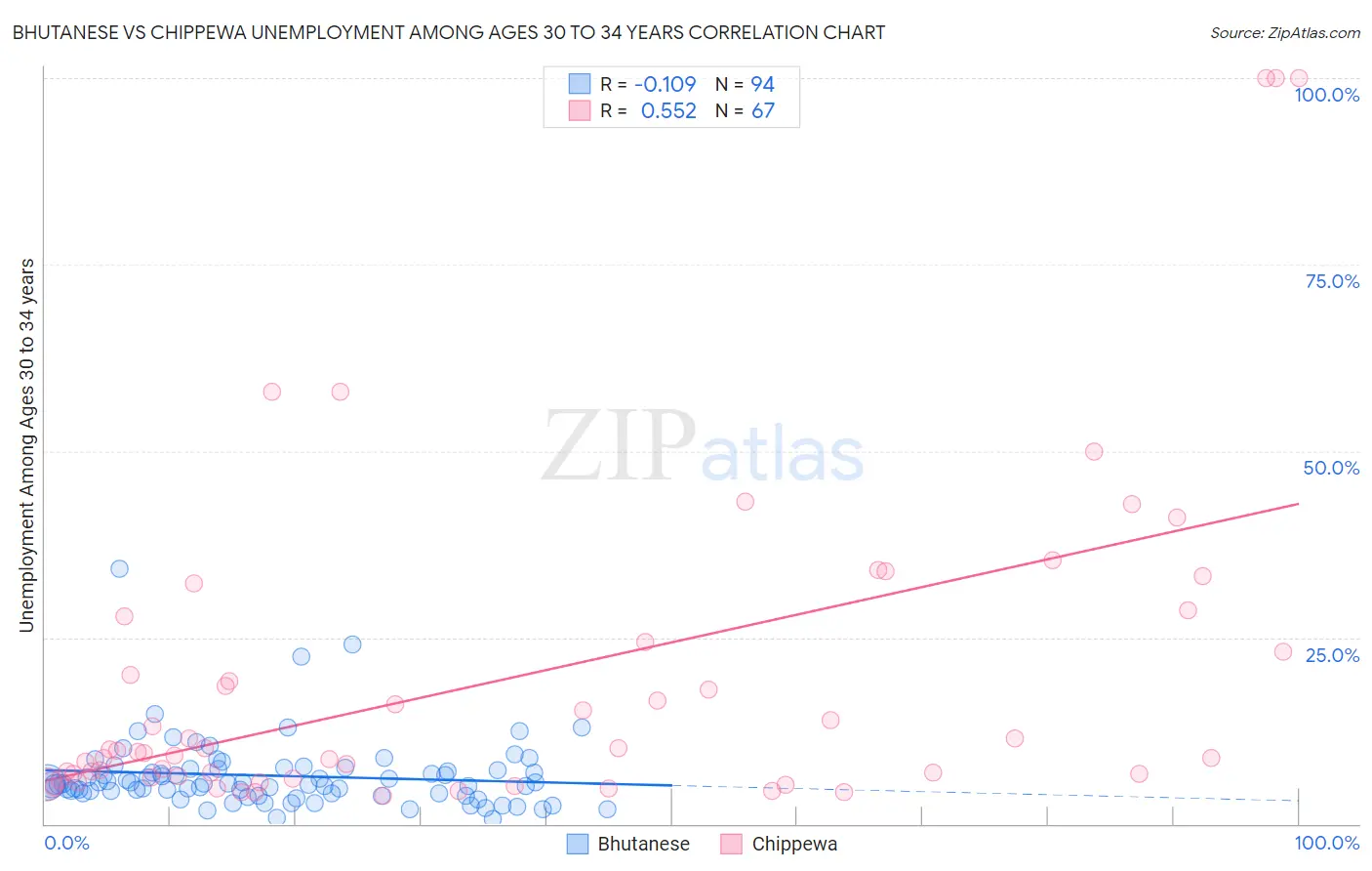 Bhutanese vs Chippewa Unemployment Among Ages 30 to 34 years