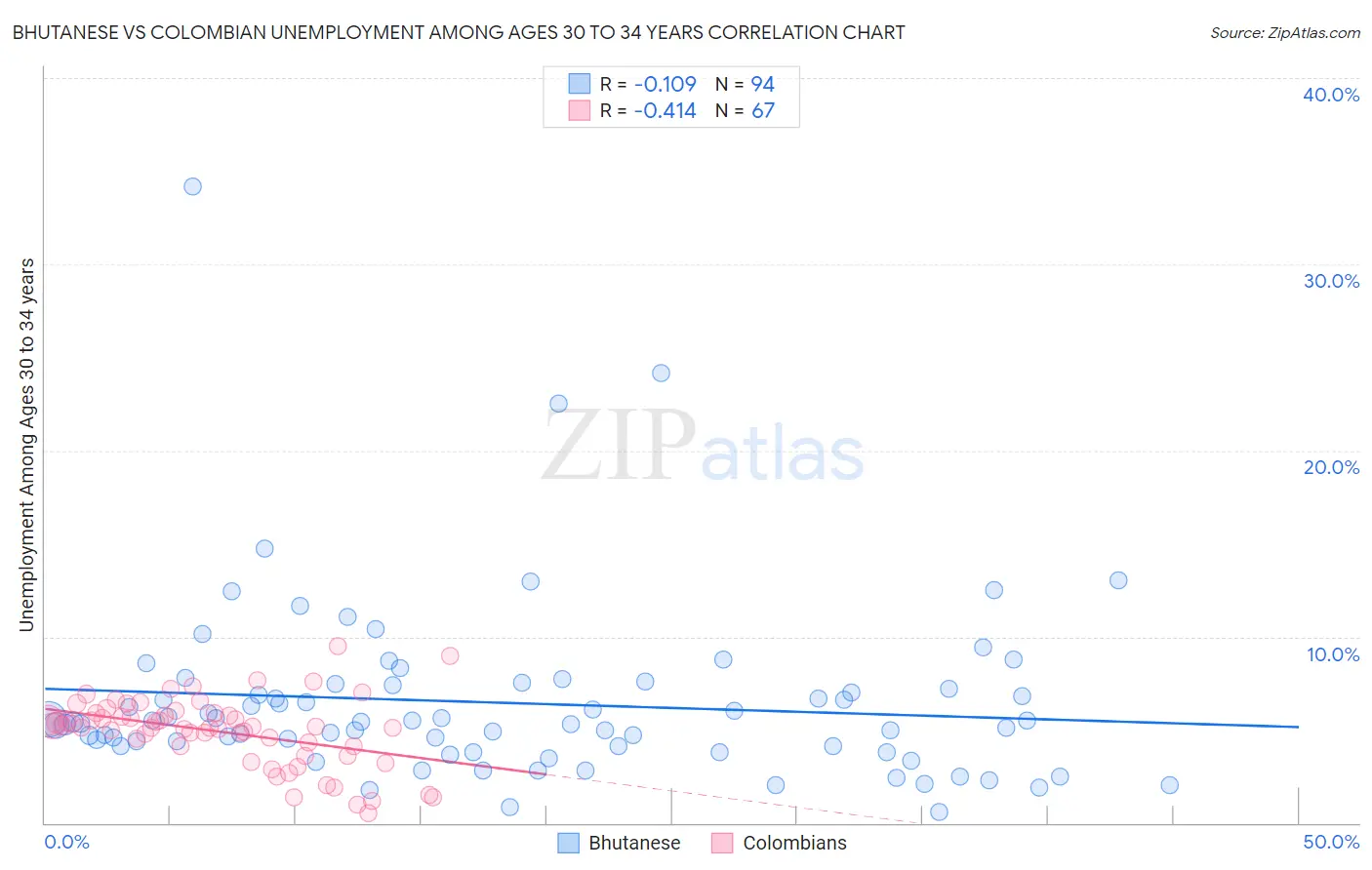 Bhutanese vs Colombian Unemployment Among Ages 30 to 34 years
