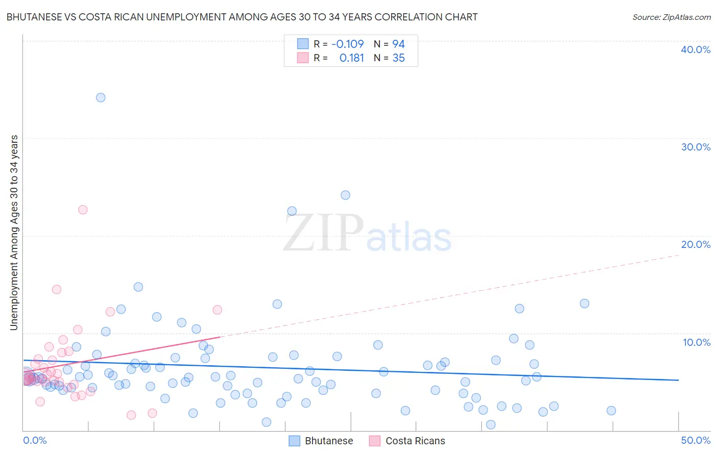 Bhutanese vs Costa Rican Unemployment Among Ages 30 to 34 years