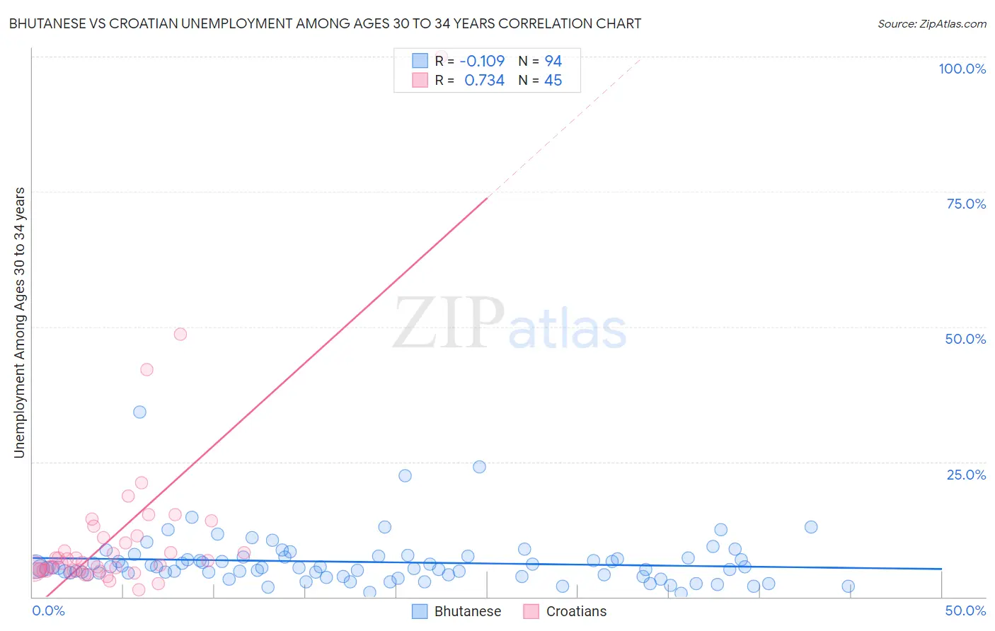Bhutanese vs Croatian Unemployment Among Ages 30 to 34 years