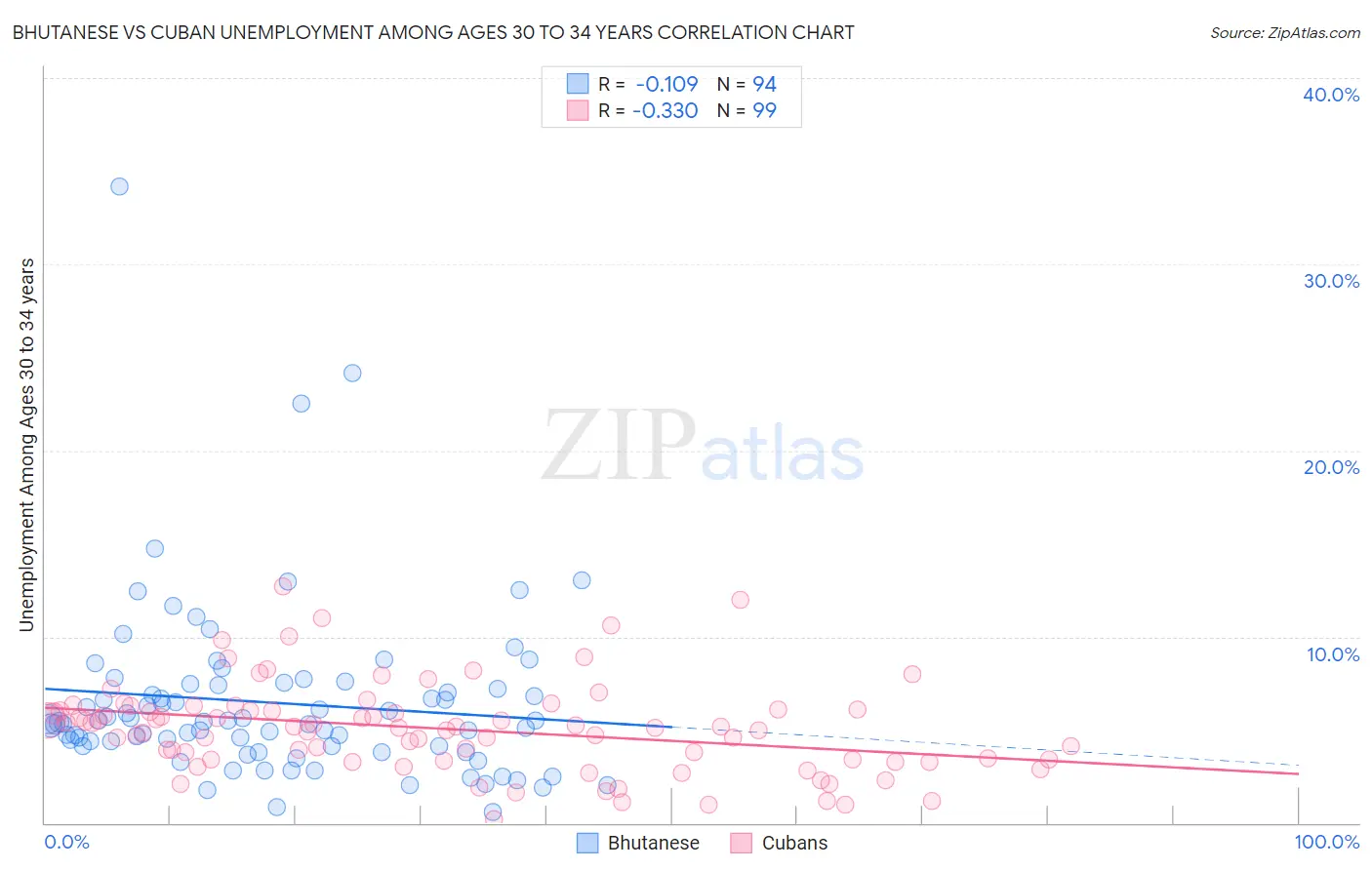 Bhutanese vs Cuban Unemployment Among Ages 30 to 34 years