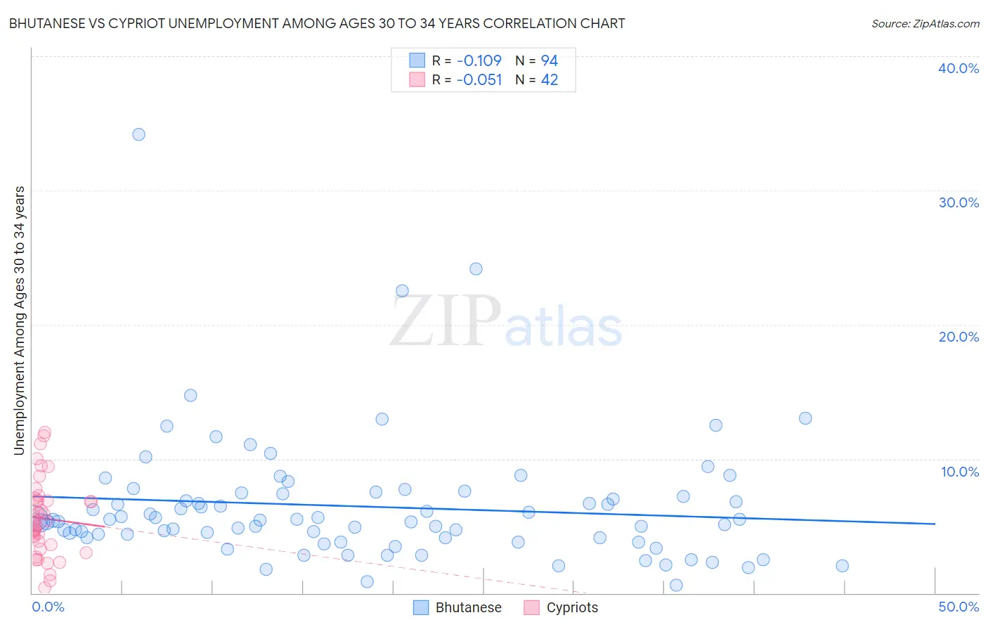 Bhutanese vs Cypriot Unemployment Among Ages 30 to 34 years