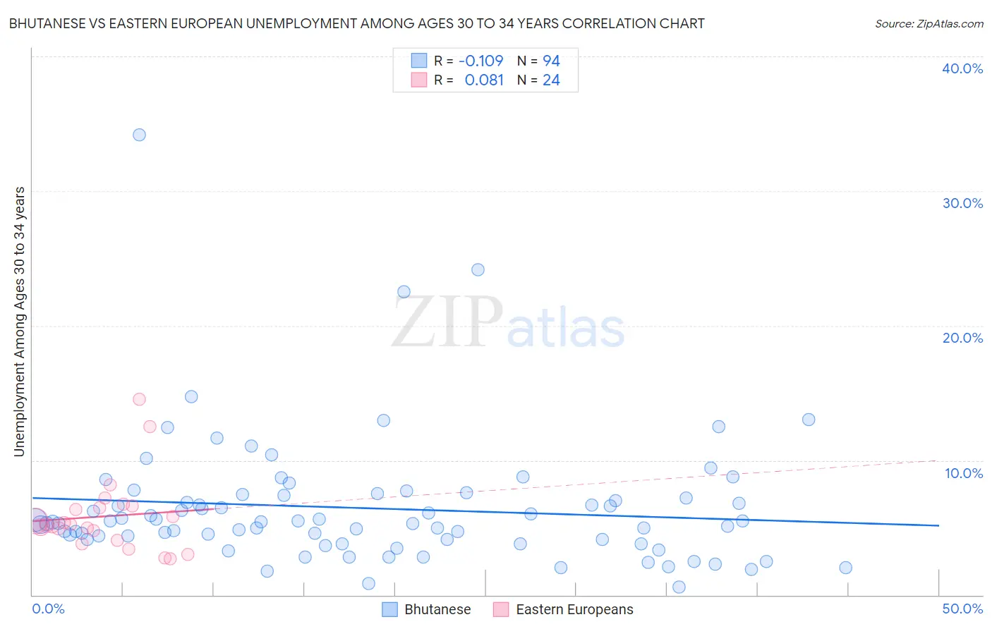 Bhutanese vs Eastern European Unemployment Among Ages 30 to 34 years