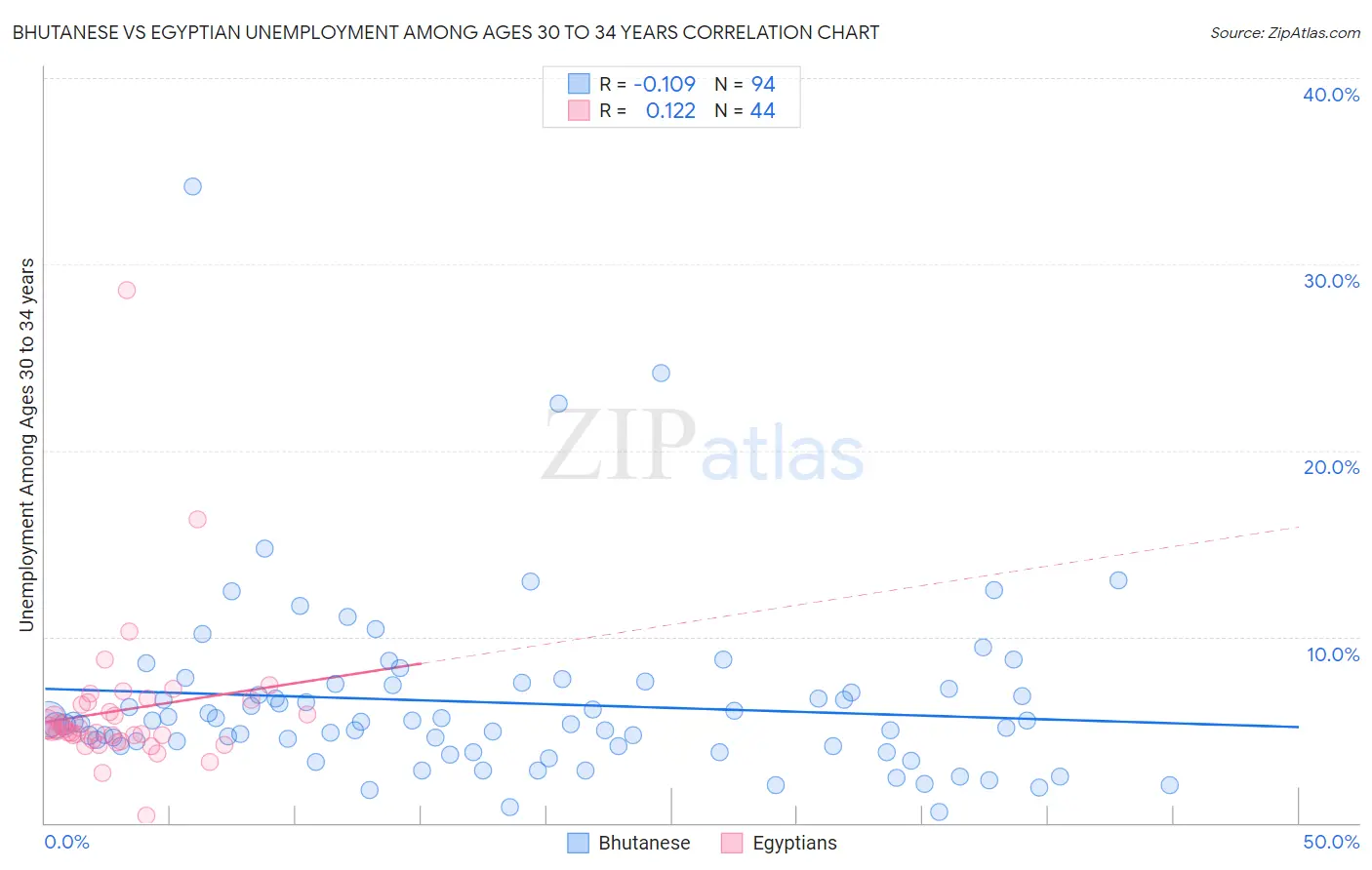 Bhutanese vs Egyptian Unemployment Among Ages 30 to 34 years