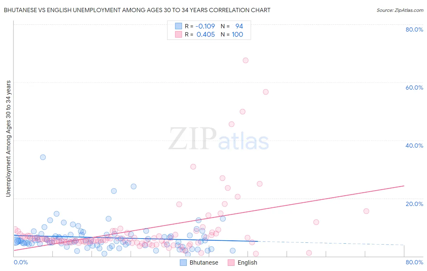 Bhutanese vs English Unemployment Among Ages 30 to 34 years