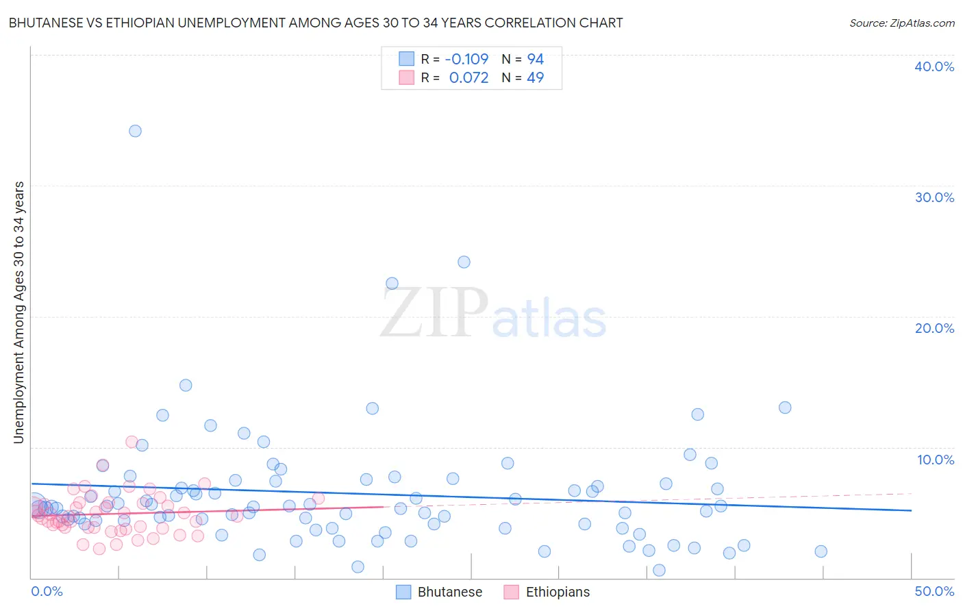 Bhutanese vs Ethiopian Unemployment Among Ages 30 to 34 years
