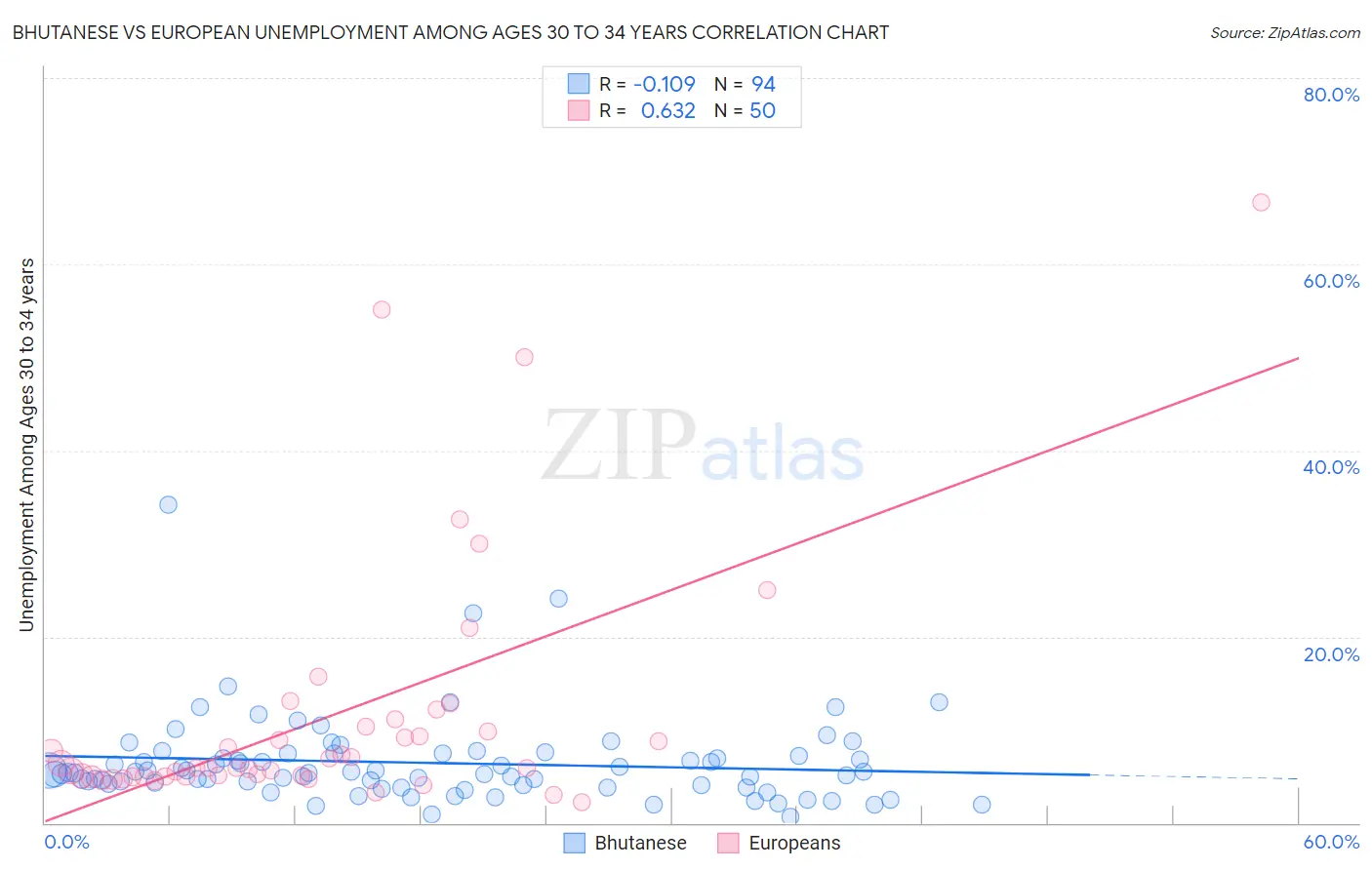 Bhutanese vs European Unemployment Among Ages 30 to 34 years