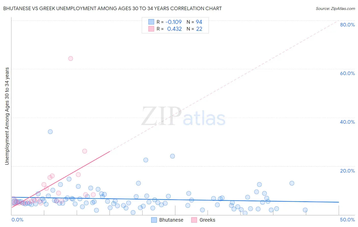 Bhutanese vs Greek Unemployment Among Ages 30 to 34 years