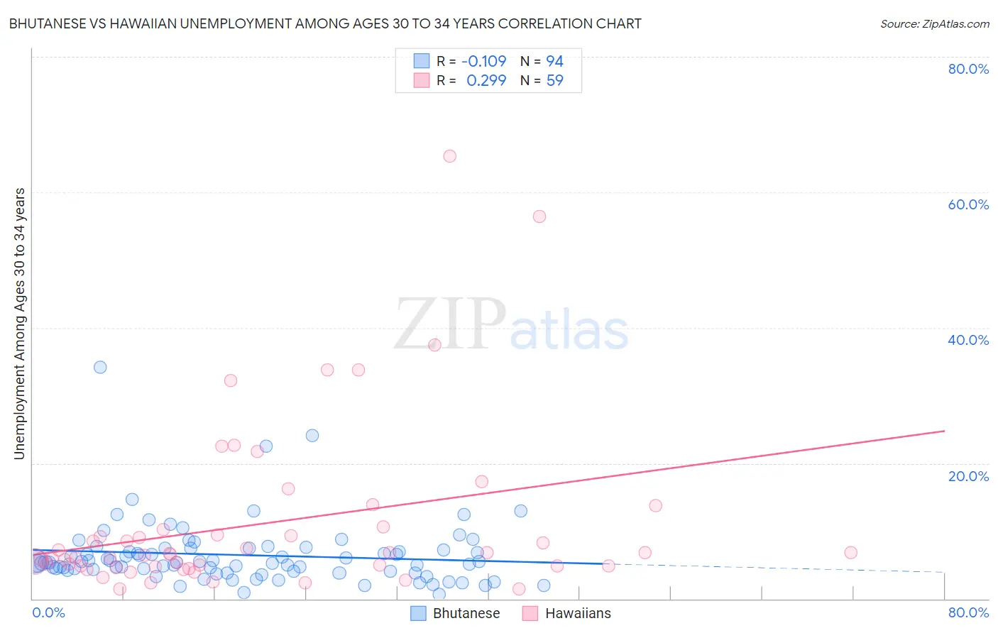 Bhutanese vs Hawaiian Unemployment Among Ages 30 to 34 years