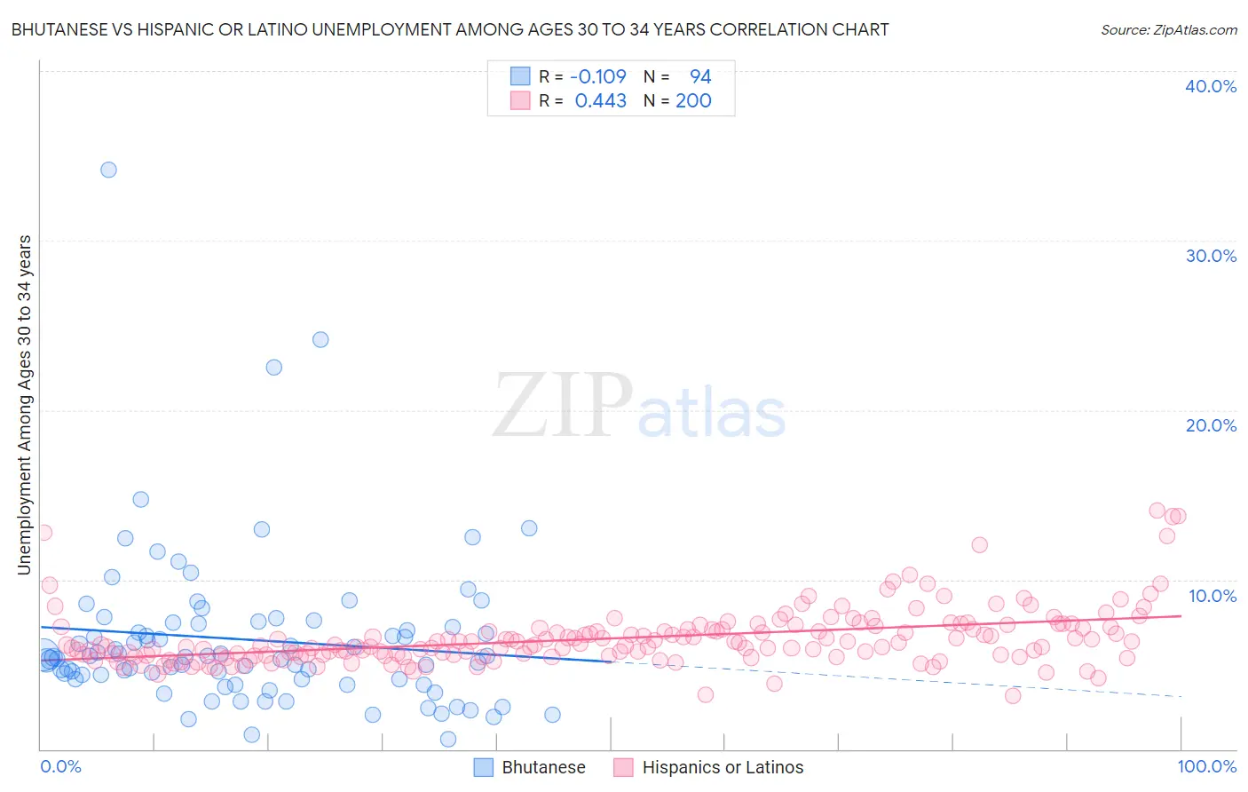 Bhutanese vs Hispanic or Latino Unemployment Among Ages 30 to 34 years