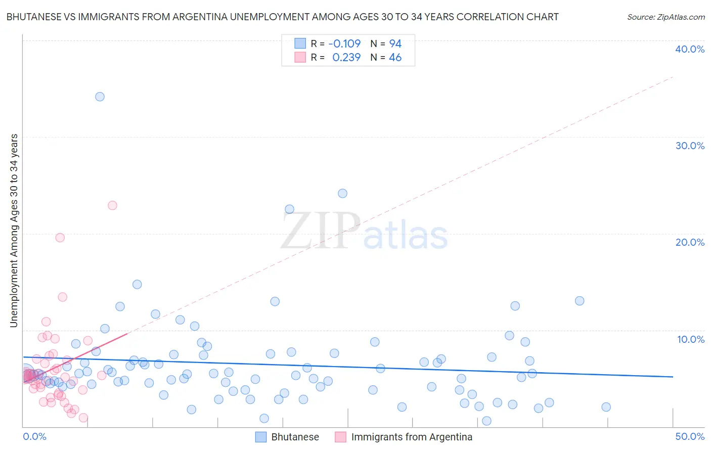 Bhutanese vs Immigrants from Argentina Unemployment Among Ages 30 to 34 years