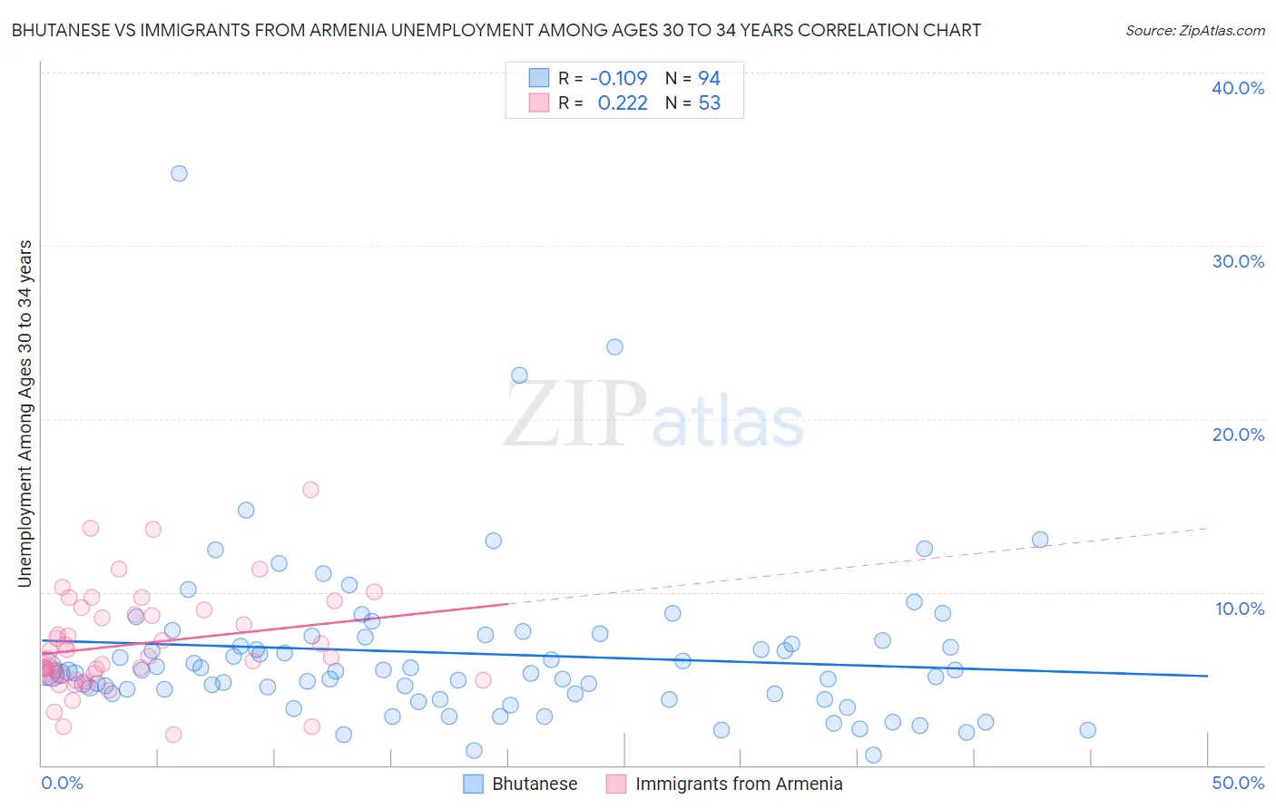 Bhutanese vs Immigrants from Armenia Unemployment Among Ages 30 to 34 years