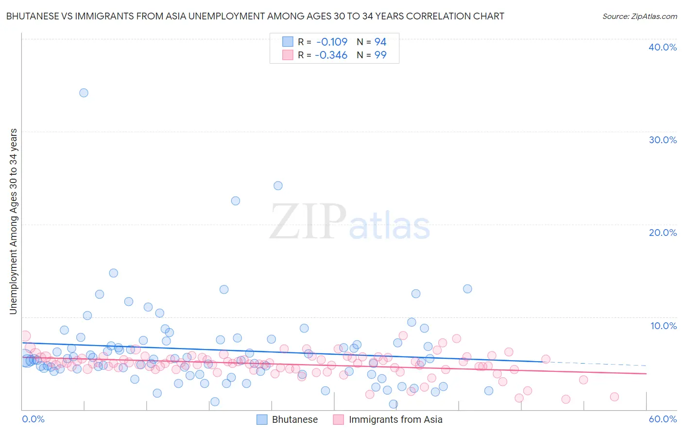 Bhutanese vs Immigrants from Asia Unemployment Among Ages 30 to 34 years