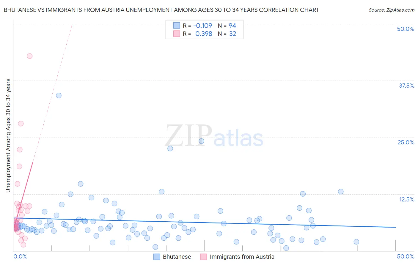 Bhutanese vs Immigrants from Austria Unemployment Among Ages 30 to 34 years