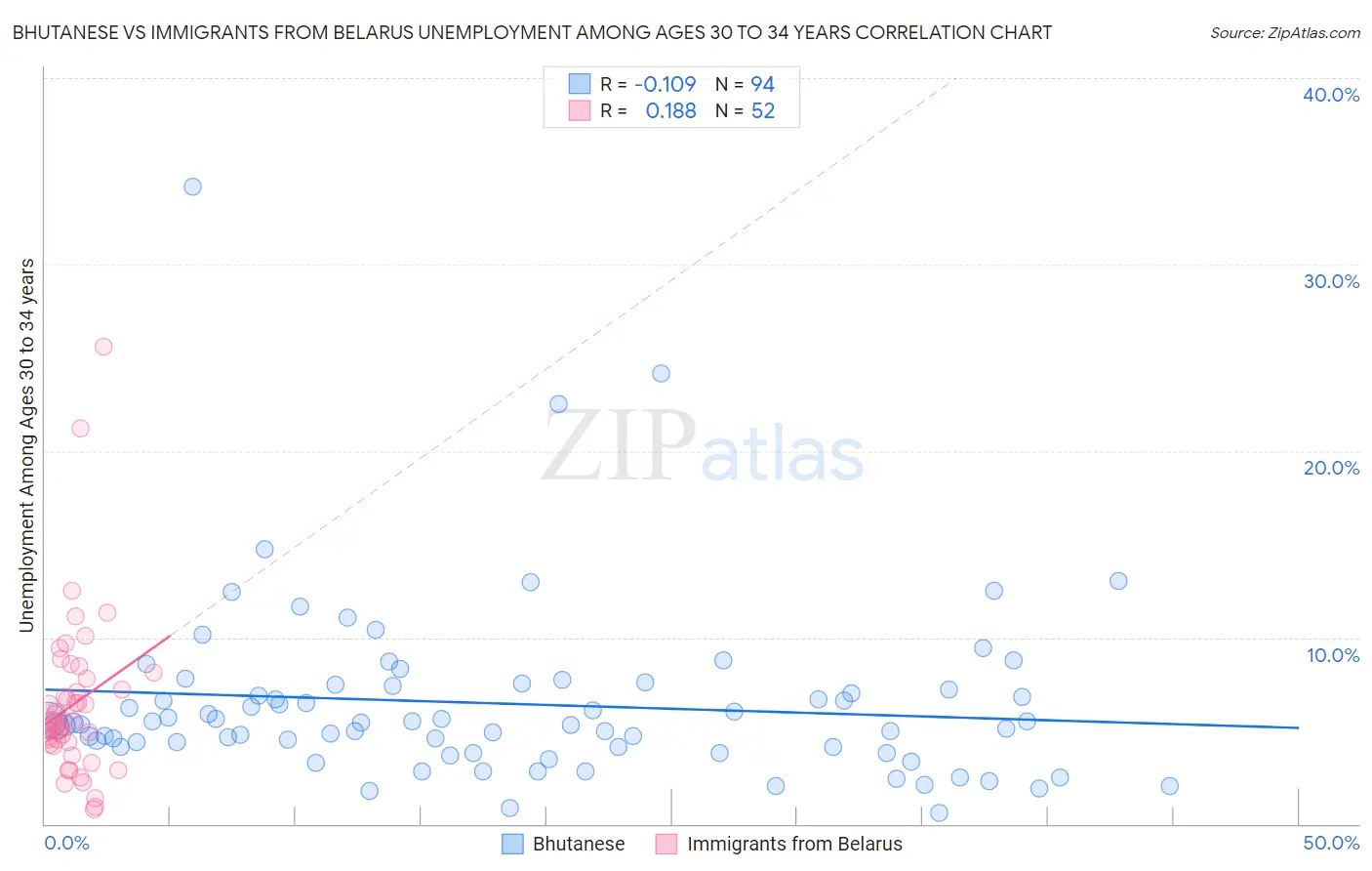 Bhutanese vs Immigrants from Belarus Unemployment Among Ages 30 to 34 years