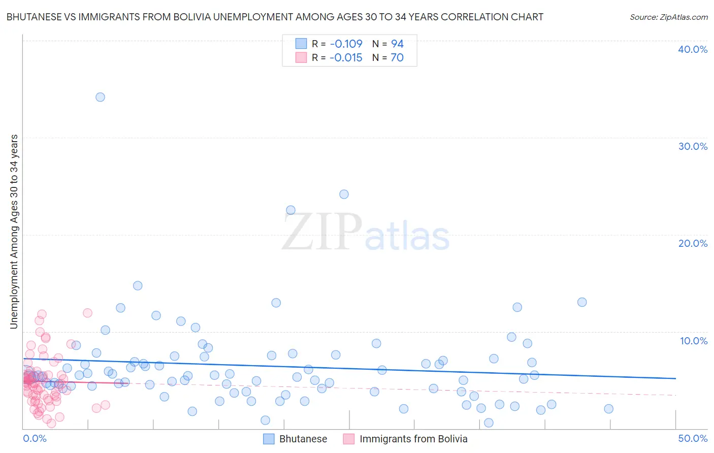 Bhutanese vs Immigrants from Bolivia Unemployment Among Ages 30 to 34 years