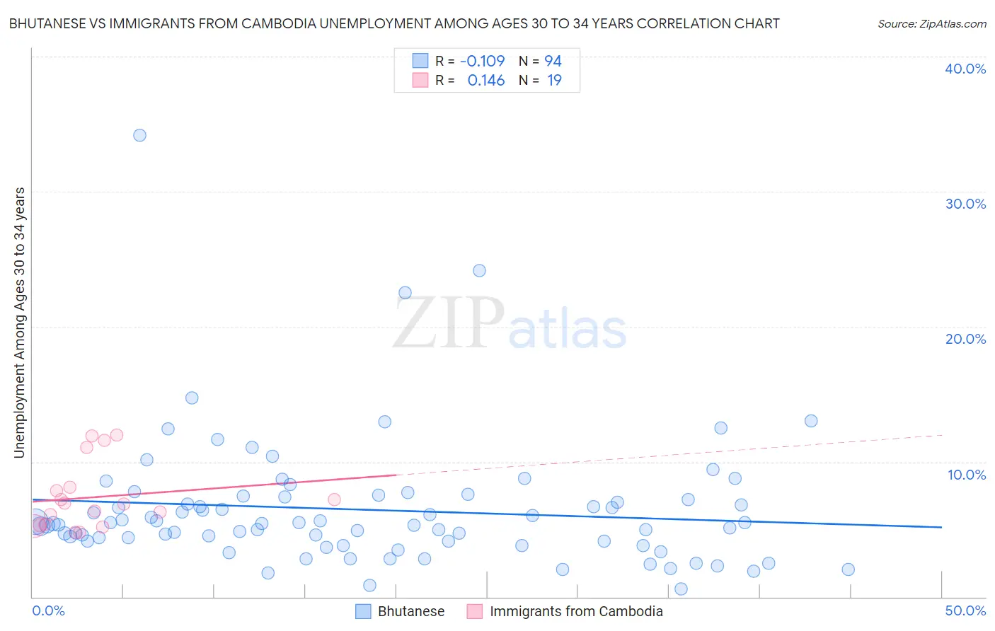 Bhutanese vs Immigrants from Cambodia Unemployment Among Ages 30 to 34 years