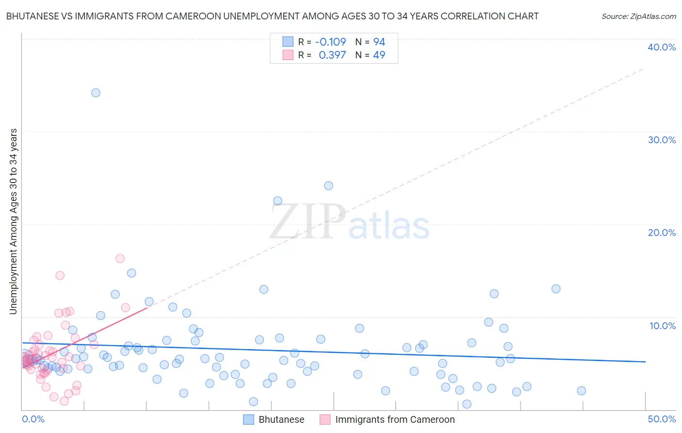 Bhutanese vs Immigrants from Cameroon Unemployment Among Ages 30 to 34 years