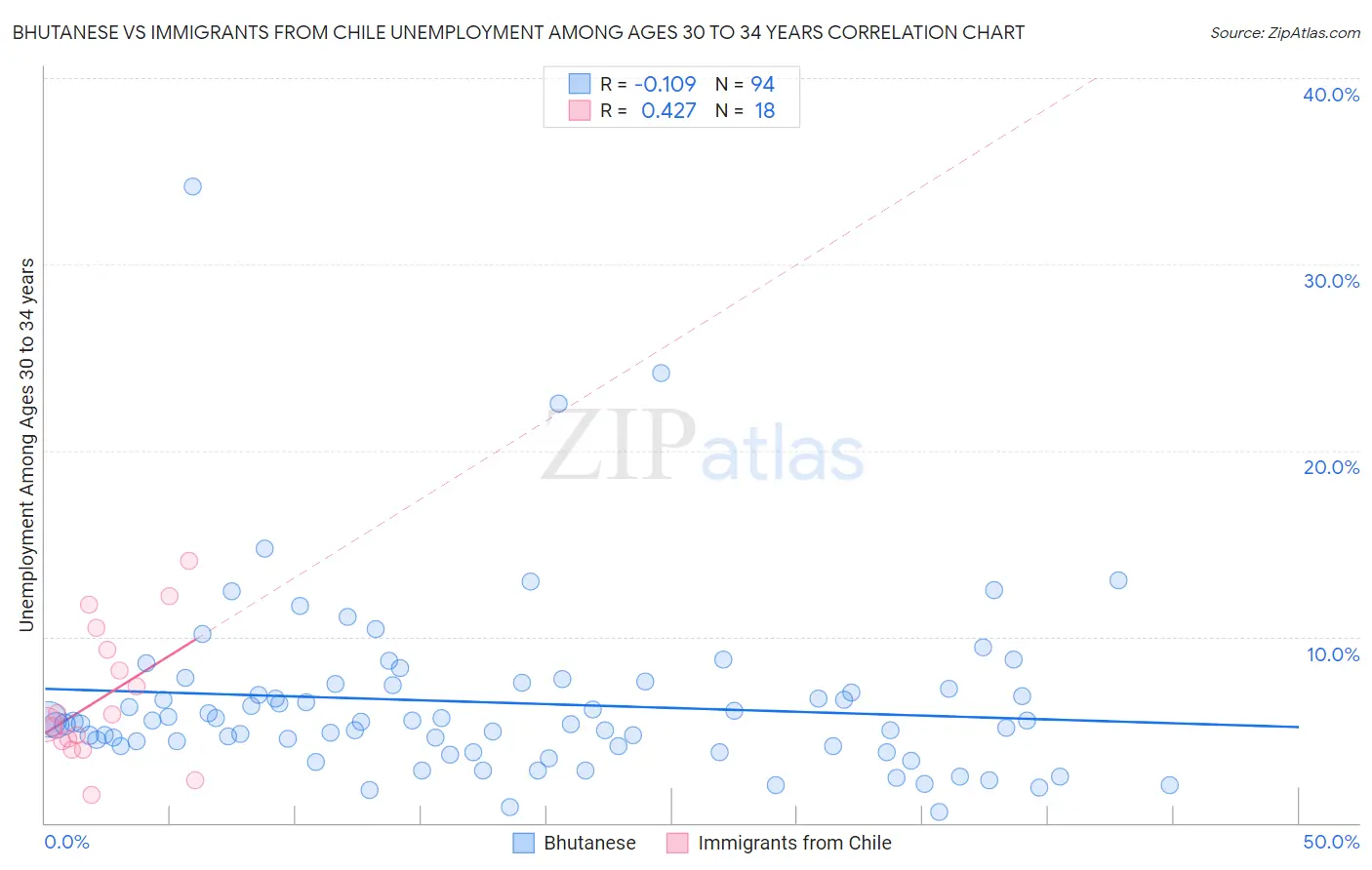 Bhutanese vs Immigrants from Chile Unemployment Among Ages 30 to 34 years