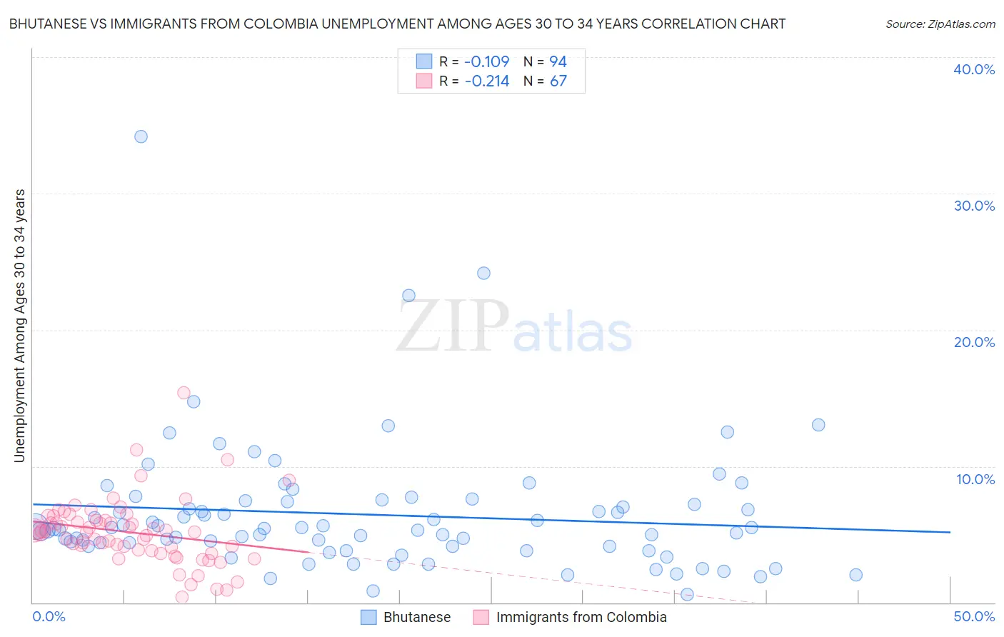 Bhutanese vs Immigrants from Colombia Unemployment Among Ages 30 to 34 years