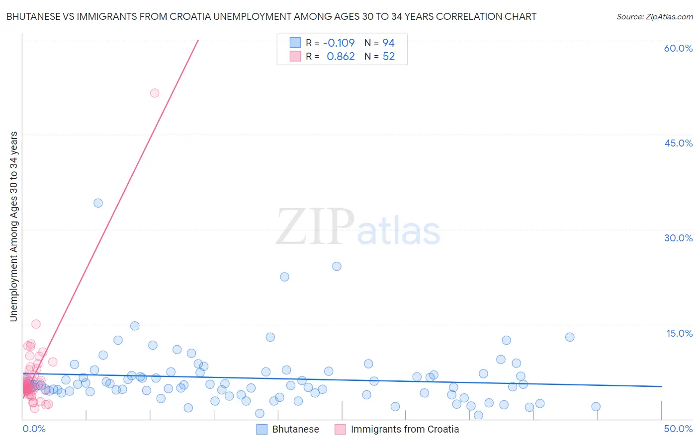 Bhutanese vs Immigrants from Croatia Unemployment Among Ages 30 to 34 years