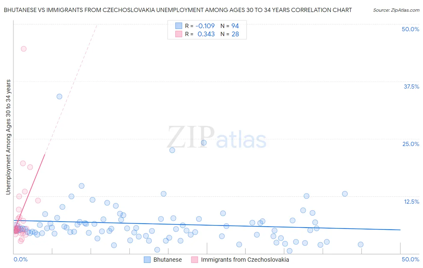 Bhutanese vs Immigrants from Czechoslovakia Unemployment Among Ages 30 to 34 years