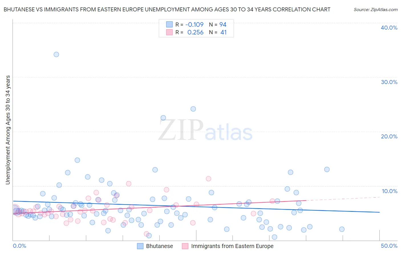 Bhutanese vs Immigrants from Eastern Europe Unemployment Among Ages 30 to 34 years