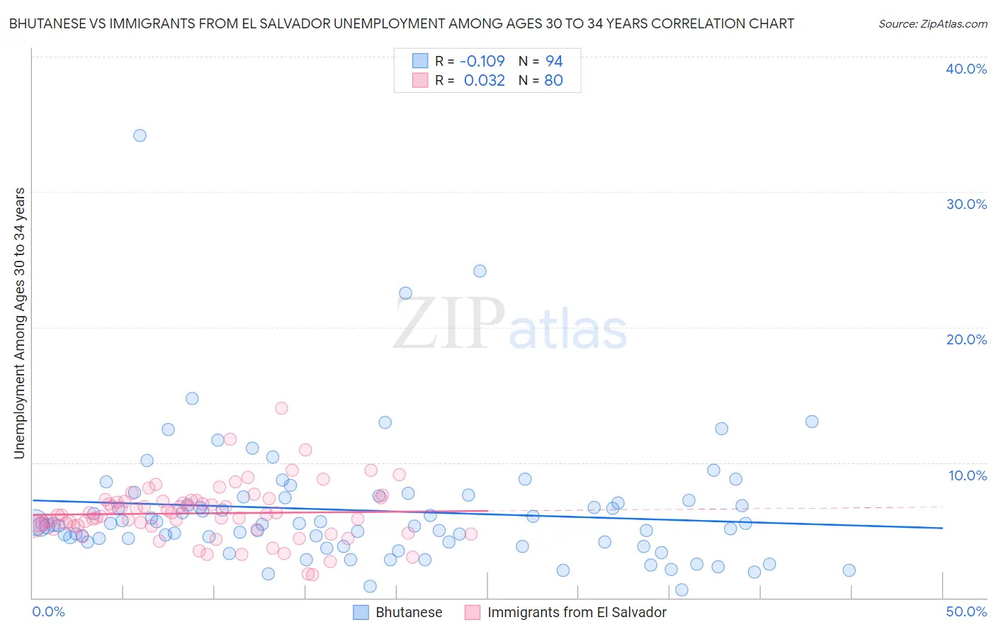 Bhutanese vs Immigrants from El Salvador Unemployment Among Ages 30 to 34 years