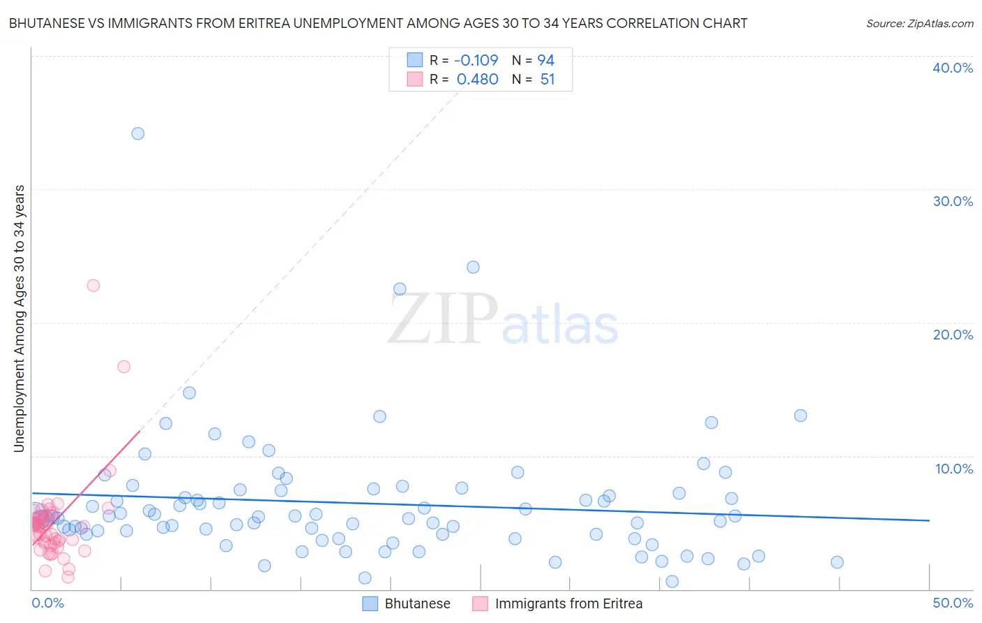 Bhutanese vs Immigrants from Eritrea Unemployment Among Ages 30 to 34 years