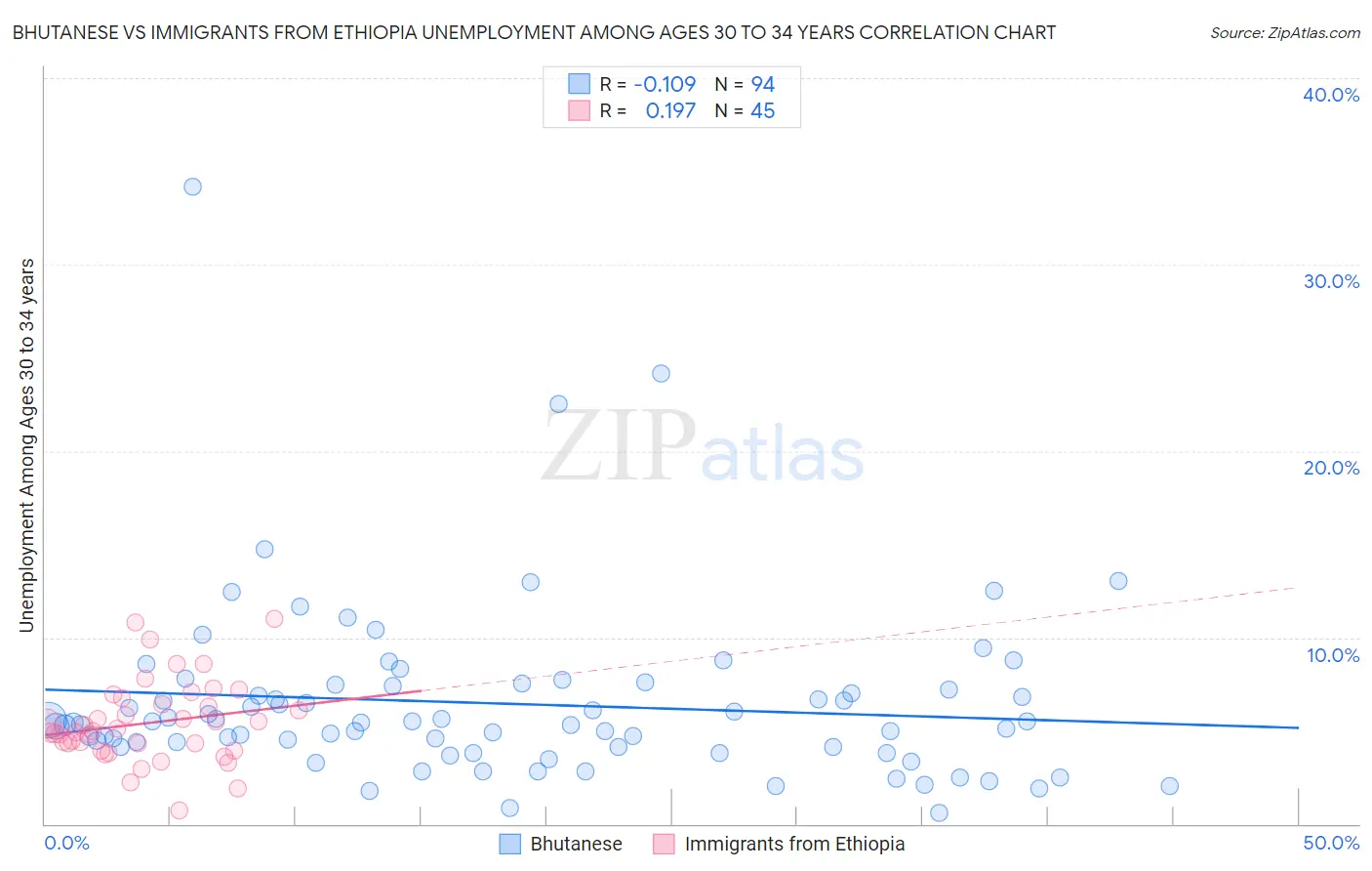 Bhutanese vs Immigrants from Ethiopia Unemployment Among Ages 30 to 34 years