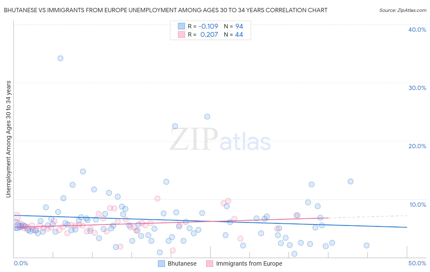 Bhutanese vs Immigrants from Europe Unemployment Among Ages 30 to 34 years