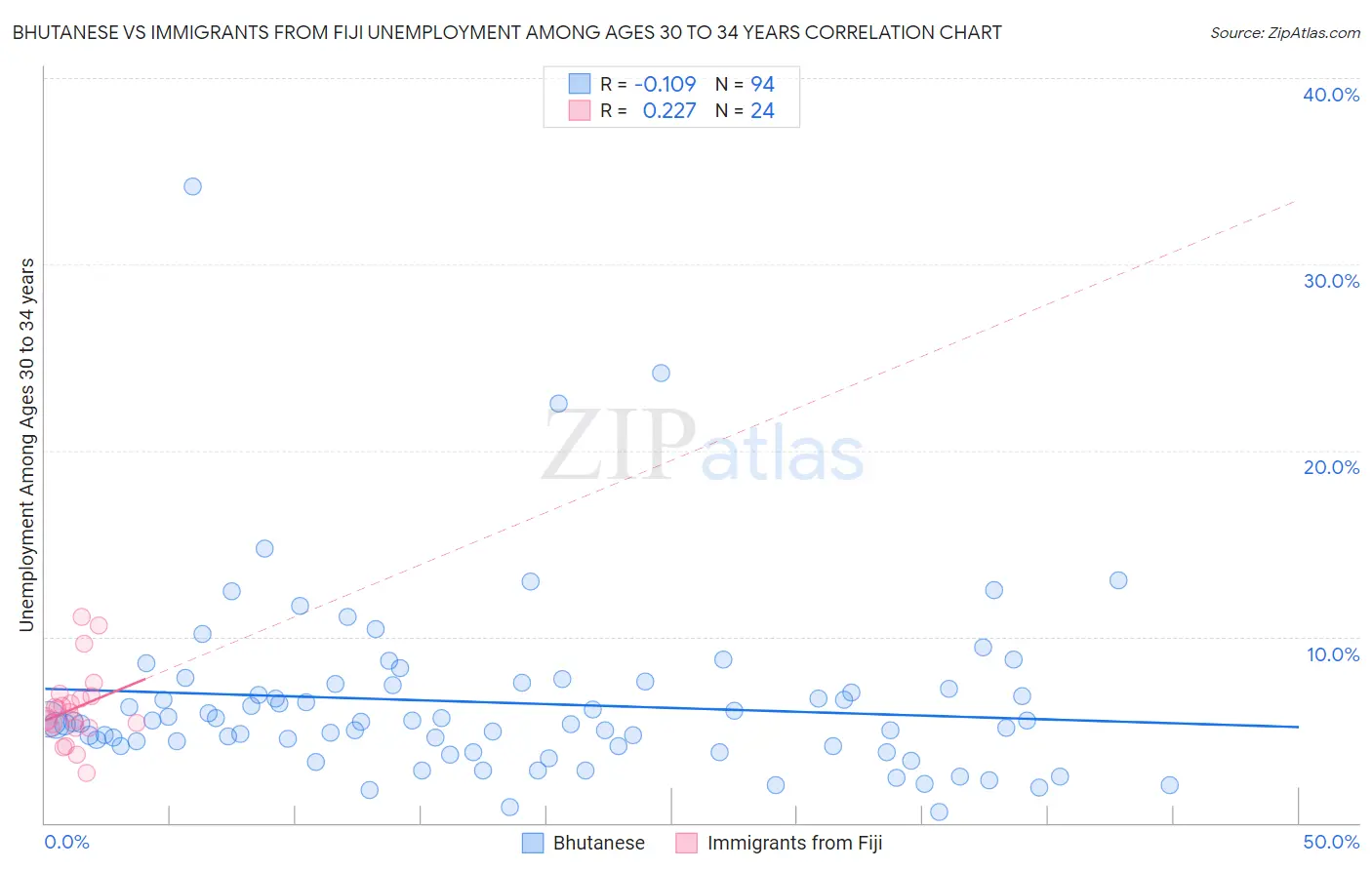 Bhutanese vs Immigrants from Fiji Unemployment Among Ages 30 to 34 years