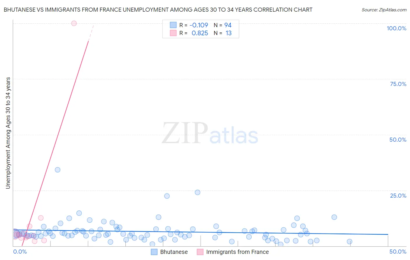Bhutanese vs Immigrants from France Unemployment Among Ages 30 to 34 years
