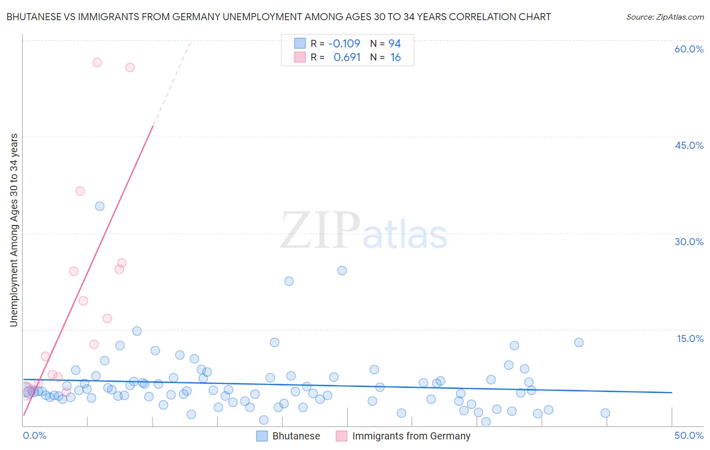Bhutanese vs Immigrants from Germany Unemployment Among Ages 30 to 34 years