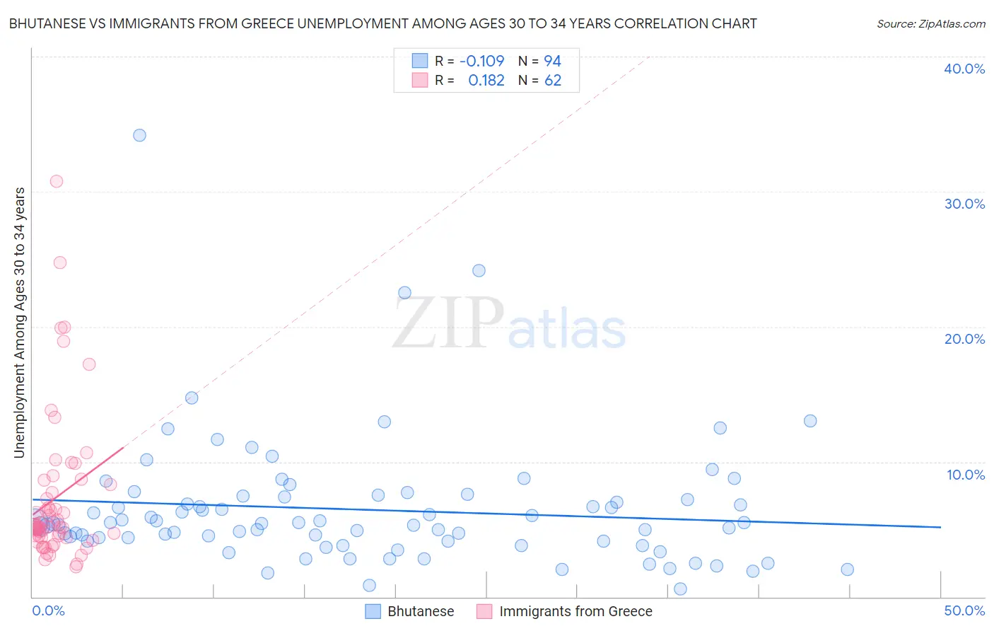 Bhutanese vs Immigrants from Greece Unemployment Among Ages 30 to 34 years