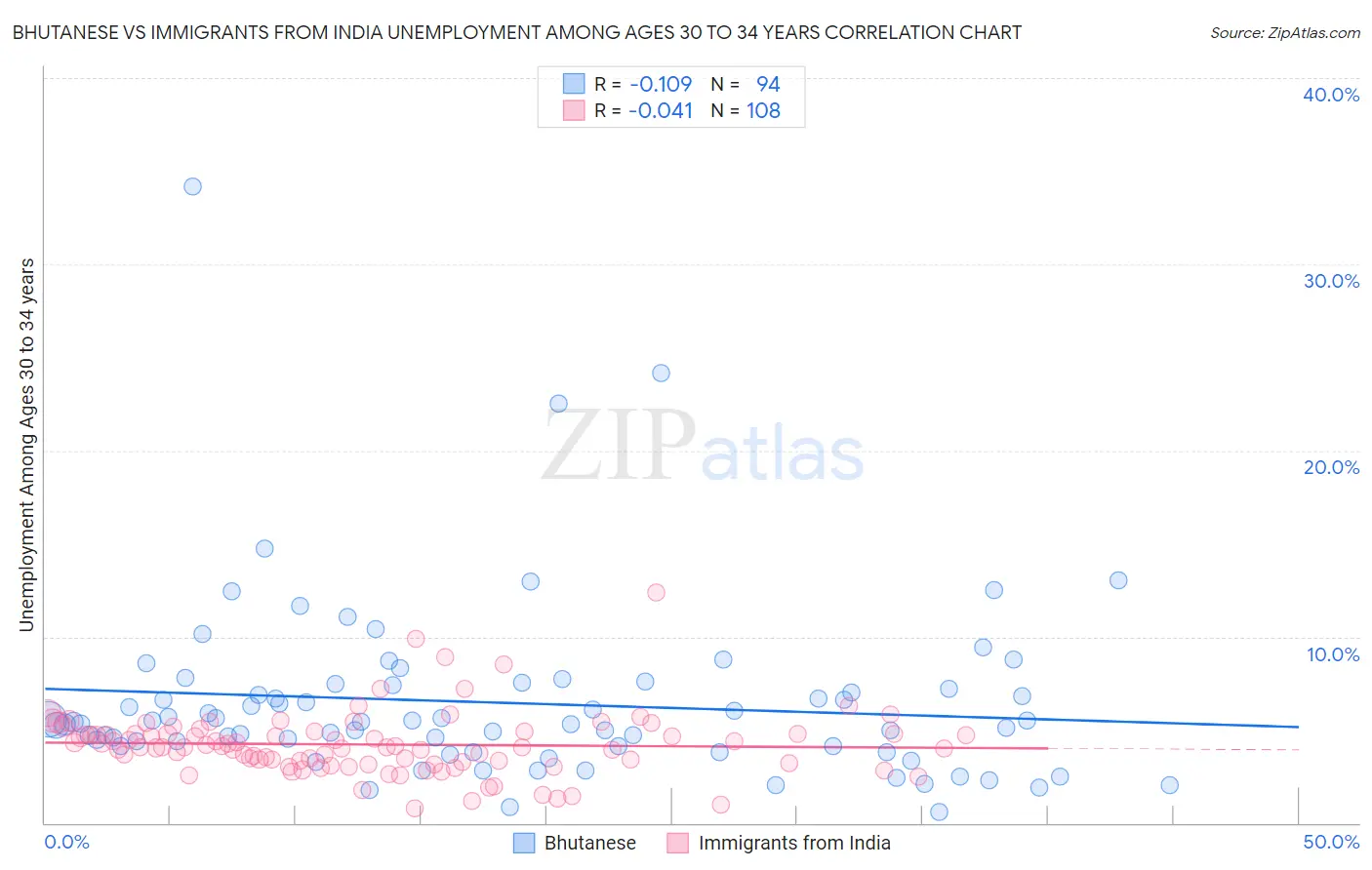 Bhutanese vs Immigrants from India Unemployment Among Ages 30 to 34 years