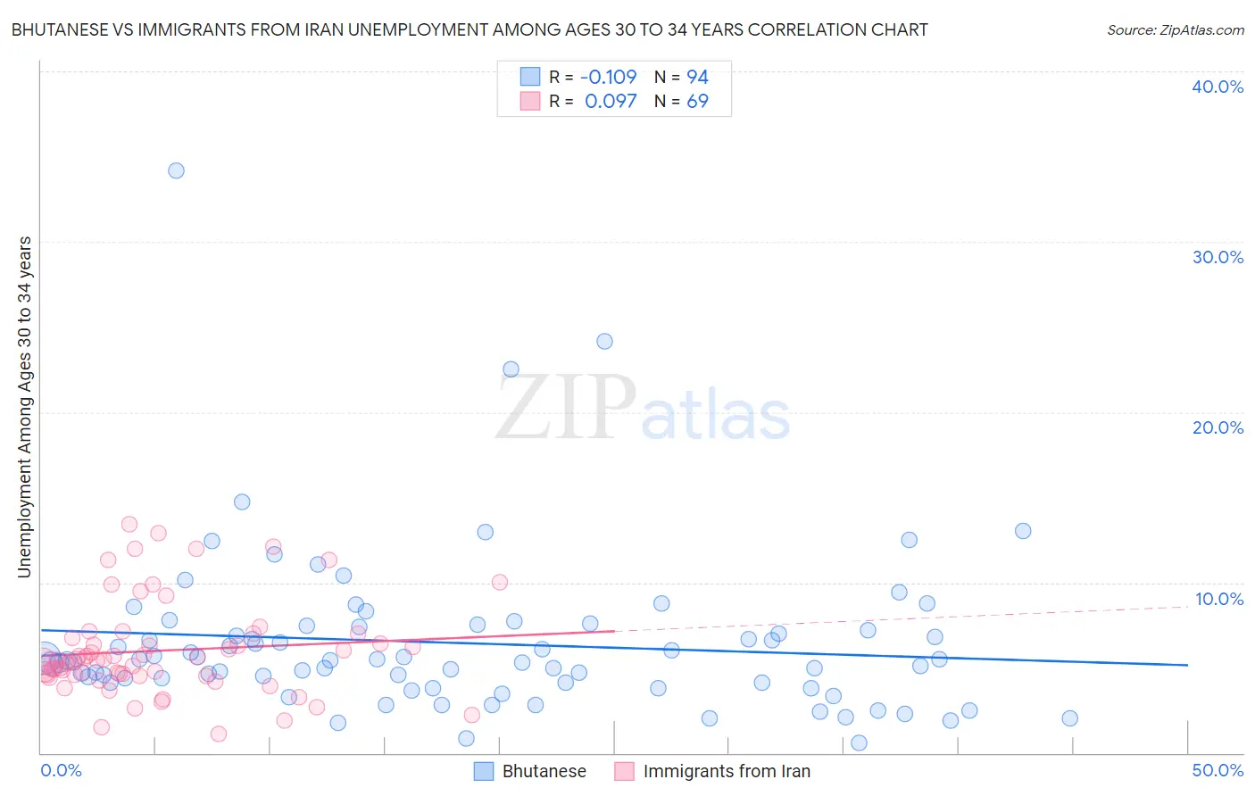 Bhutanese vs Immigrants from Iran Unemployment Among Ages 30 to 34 years