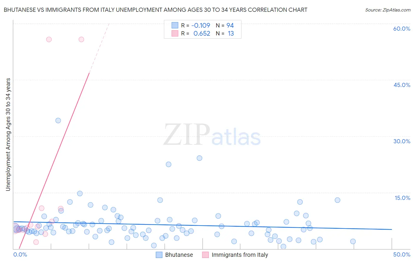 Bhutanese vs Immigrants from Italy Unemployment Among Ages 30 to 34 years
